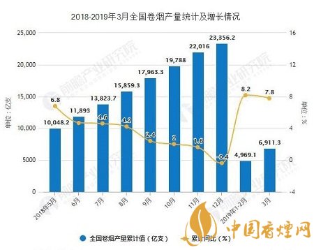 截止到2019年3月 全國(guó)卷煙產(chǎn)量累計(jì)超6900億支！